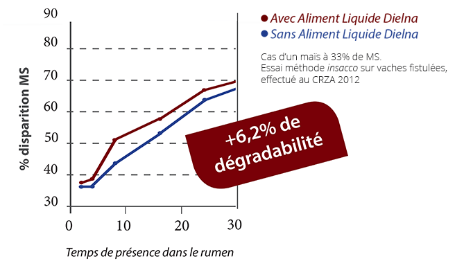 Essai CRZA Insacco 2012 aliment liquide